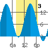 Dry Spruce Island tide chart for Thursday, March 3, 2022