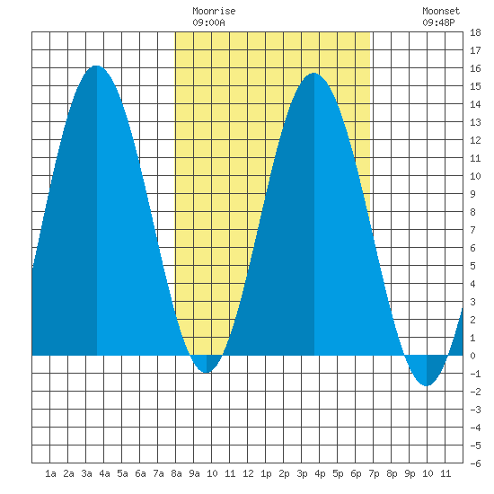 Dry Spruce Island tide chart for Friday, March 4, 2022