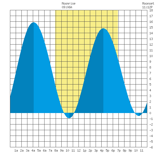 Dry Spruce Island tide chart for Saturday, March 5, 2022