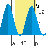 Dry Spruce Island tide chart for Saturday, March 5, 2022