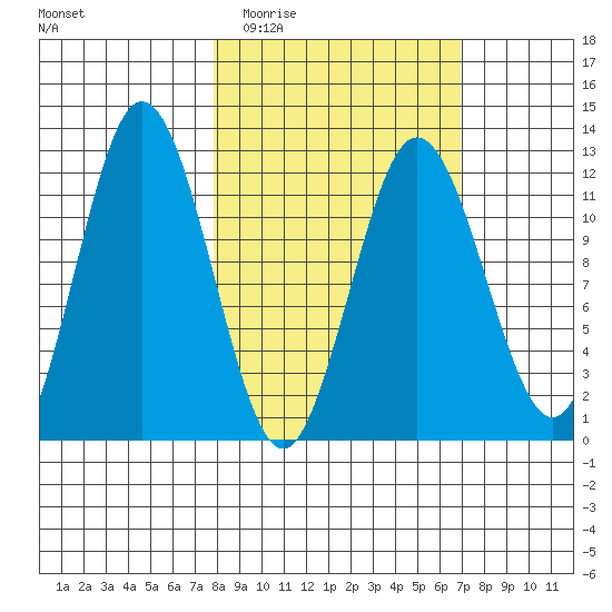 Dry Spruce Island tide chart for Sunday, March 6, 2022