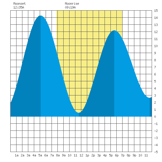Dry Spruce Island tide chart for Monday, March 7, 2022