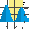 Dry Spruce Island tide chart for Monday, March 7, 2022