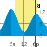 Dry Spruce Island tide chart for Tuesday, March 8, 2022