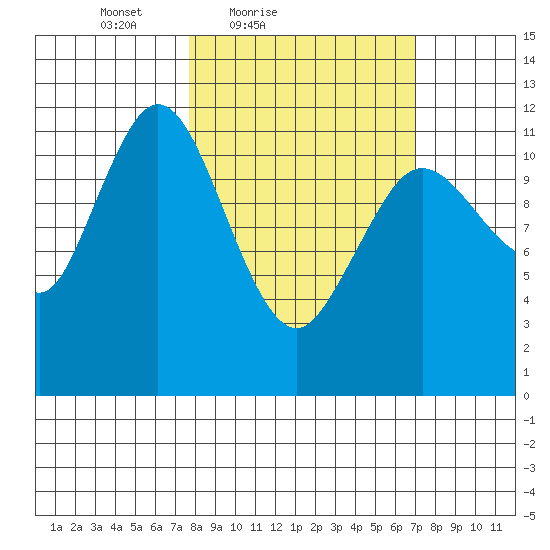 Dry Spruce Island tide chart for Wednesday, March 9, 2022