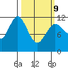 Dry Spruce Island tide chart for Wednesday, March 9, 2022
