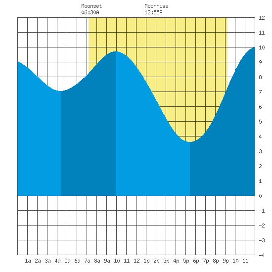 Dry Spruce Island tide chart for Sunday, April 10, 2022