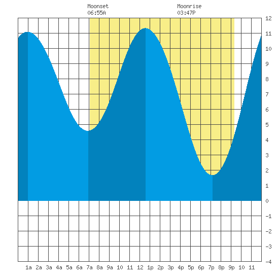 Dry Spruce Island tide chart for Tuesday, April 12, 2022