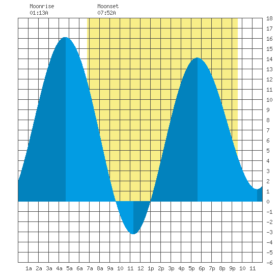 Dry Spruce Island tide chart for Tuesday, April 19, 2022