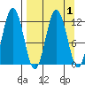 Dry Spruce Island tide chart for Friday, April 1, 2022