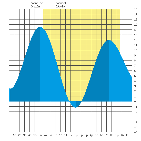 Dry Spruce Island tide chart for Thursday, April 21, 2022
