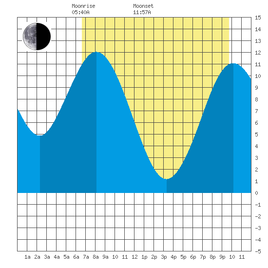 Dry Spruce Island tide chart for Saturday, April 23, 2022