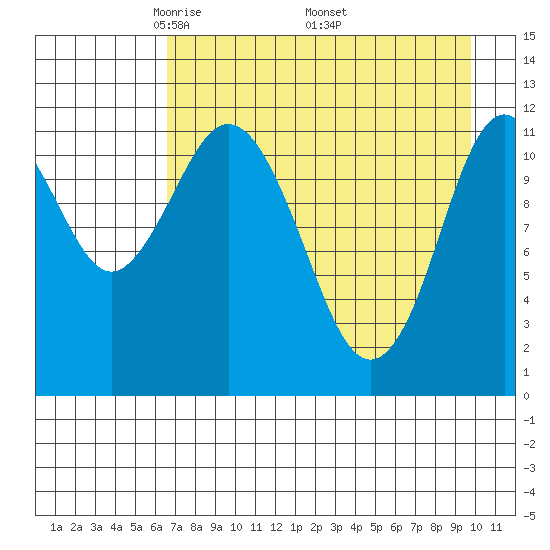 Dry Spruce Island tide chart for Sunday, April 24, 2022