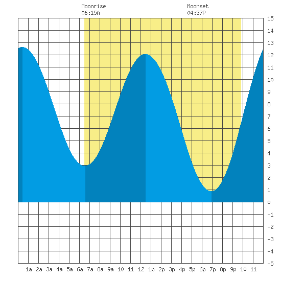 Dry Spruce Island tide chart for Tuesday, April 26, 2022