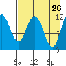 Dry Spruce Island tide chart for Tuesday, April 26, 2022