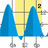 Dry Spruce Island tide chart for Saturday, April 2, 2022