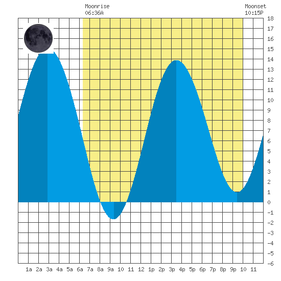 Dry Spruce Island tide chart for Saturday, April 30, 2022