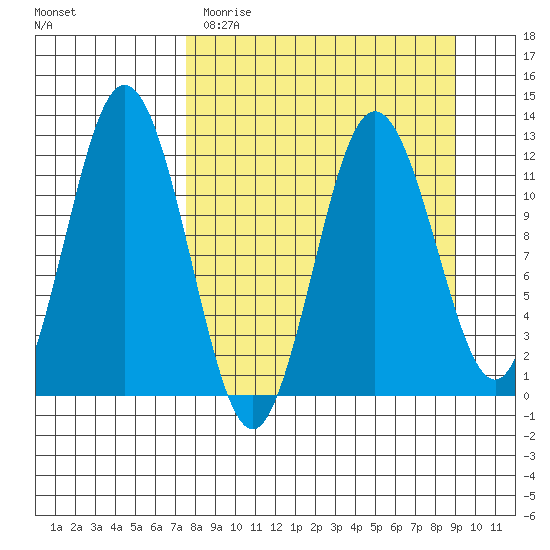 Dry Spruce Island tide chart for Sunday, April 3, 2022