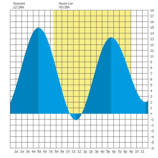 Dry Spruce Island tide chart for Monday, April 4, 2022