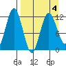 Dry Spruce Island tide chart for Monday, April 4, 2022