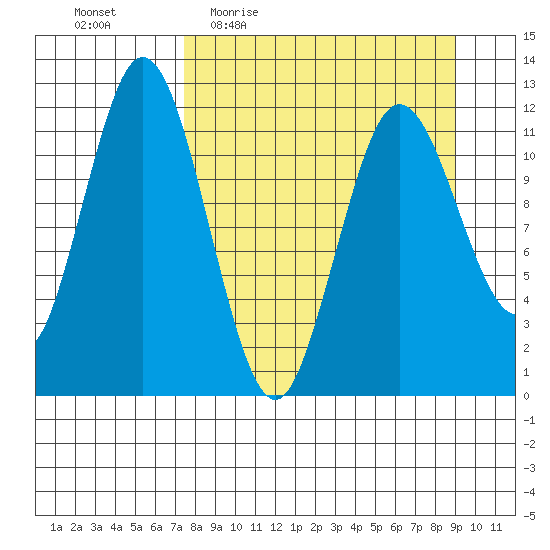 Dry Spruce Island tide chart for Tuesday, April 5, 2022