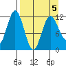 Dry Spruce Island tide chart for Tuesday, April 5, 2022
