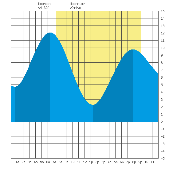 Dry Spruce Island tide chart for Thursday, April 7, 2022