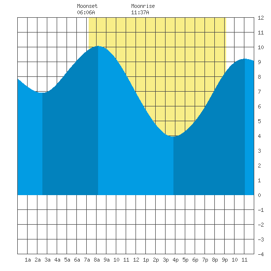 Dry Spruce Island tide chart for Saturday, April 9, 2022