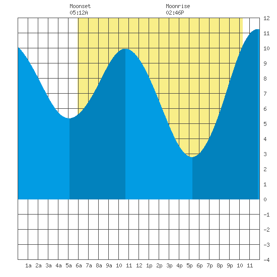 Dry Spruce Island tide chart for Tuesday, May 10, 2022
