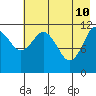 Dry Spruce Island tide chart for Tuesday, May 10, 2022