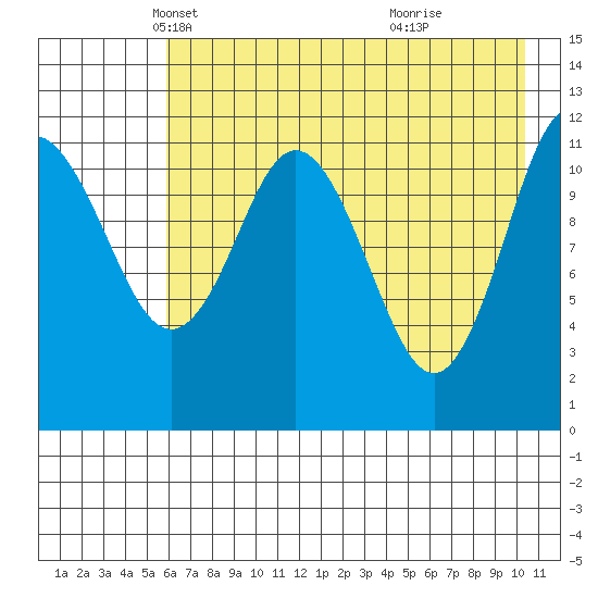 Dry Spruce Island tide chart for Wednesday, May 11, 2022