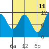 Dry Spruce Island tide chart for Wednesday, May 11, 2022