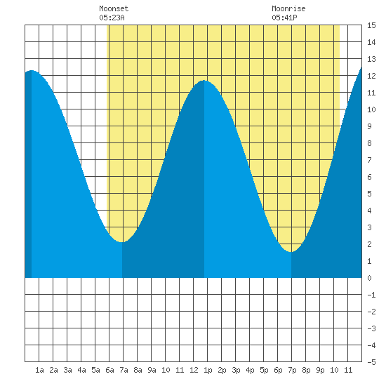 Dry Spruce Island tide chart for Thursday, May 12, 2022