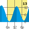 Dry Spruce Island tide chart for Friday, May 13, 2022