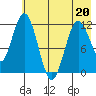 Dry Spruce Island tide chart for Friday, May 20, 2022