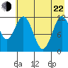 Dry Spruce Island tide chart for Sunday, May 22, 2022