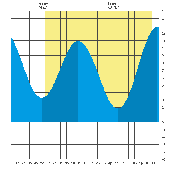 Dry Spruce Island tide chart for Tuesday, May 24, 2022