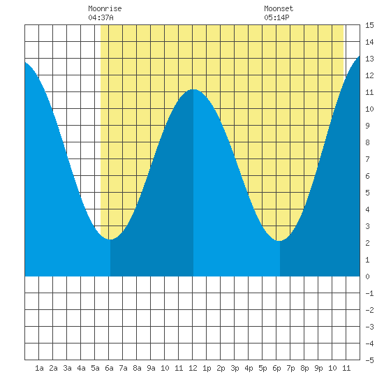 Dry Spruce Island tide chart for Wednesday, May 25, 2022