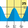 Dry Spruce Island tide chart for Wednesday, May 25, 2022