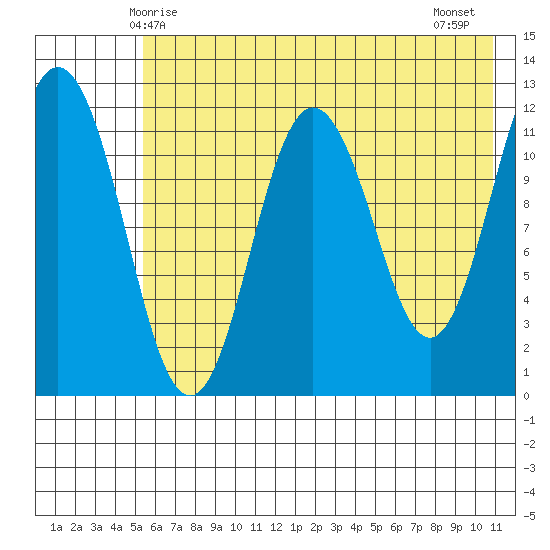 Dry Spruce Island tide chart for Friday, May 27, 2022