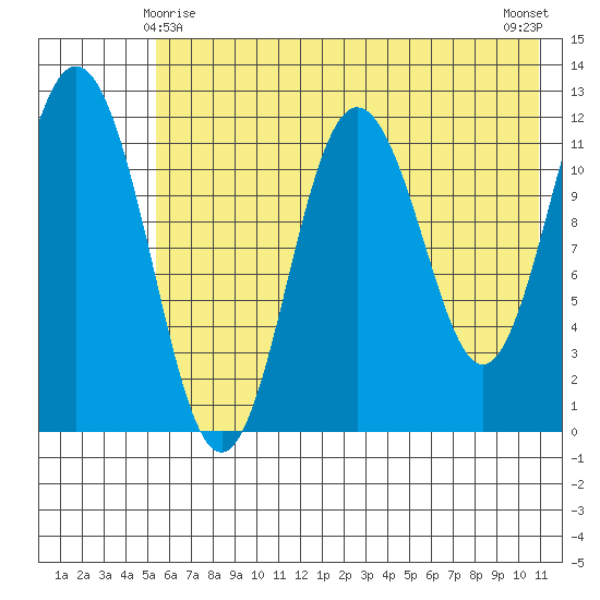 Dry Spruce Island tide chart for Saturday, May 28, 2022