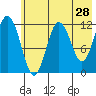 Dry Spruce Island tide chart for Saturday, May 28, 2022