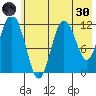 Dry Spruce Island tide chart for Monday, May 30, 2022