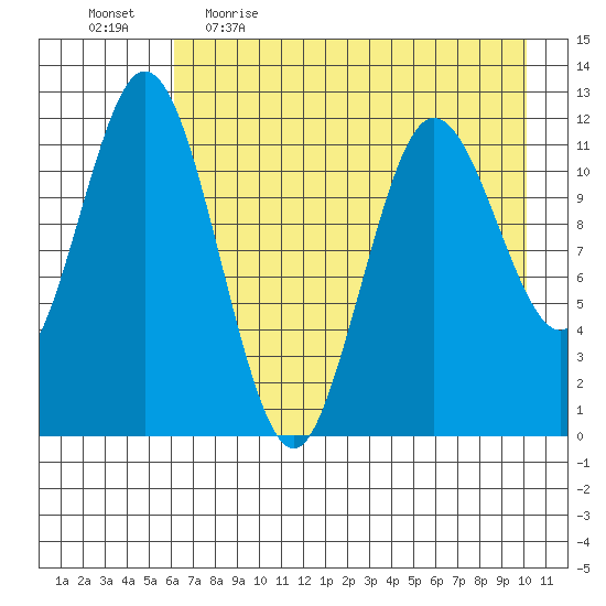 Dry Spruce Island tide chart for Wednesday, May 4, 2022