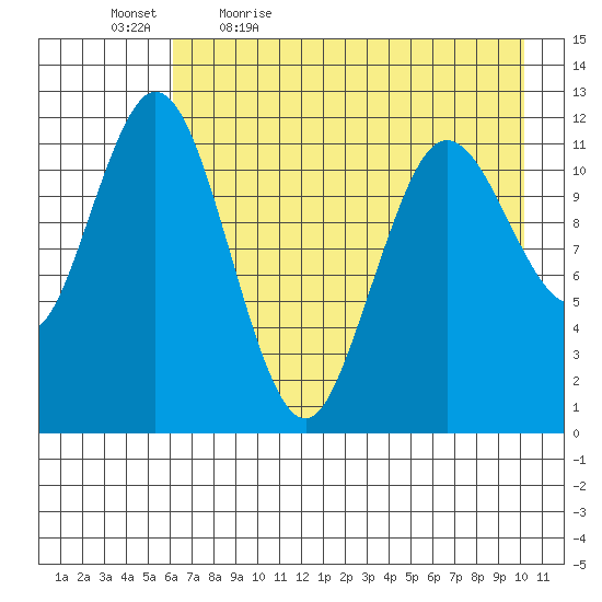 Dry Spruce Island tide chart for Thursday, May 5, 2022