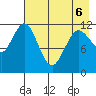 Dry Spruce Island tide chart for Friday, May 6, 2022