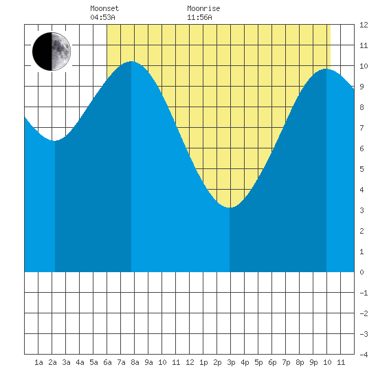 Dry Spruce Island tide chart for Sunday, May 8, 2022