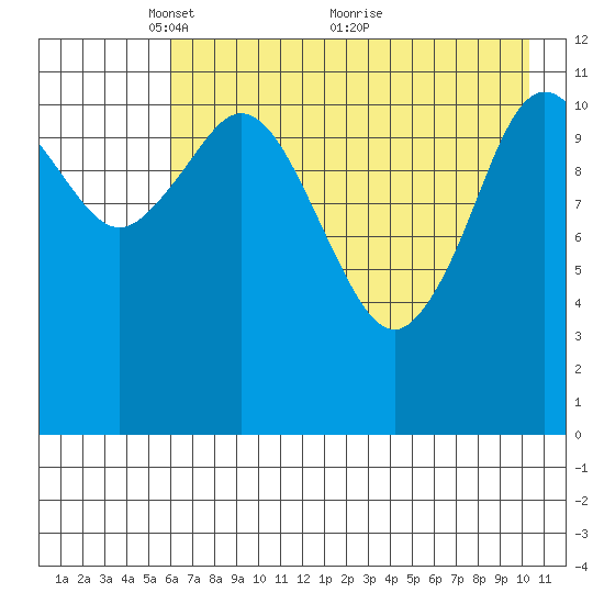 Dry Spruce Island tide chart for Monday, May 9, 2022
