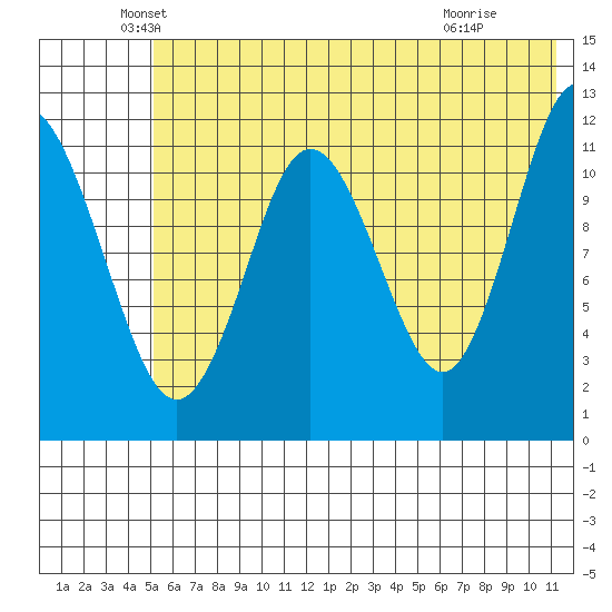 Dry Spruce Island tide chart for Friday, June 10, 2022