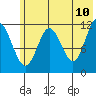 Dry Spruce Island tide chart for Friday, June 10, 2022